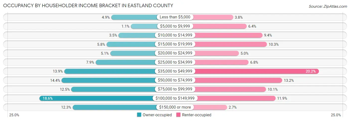 Occupancy by Householder Income Bracket in Eastland County