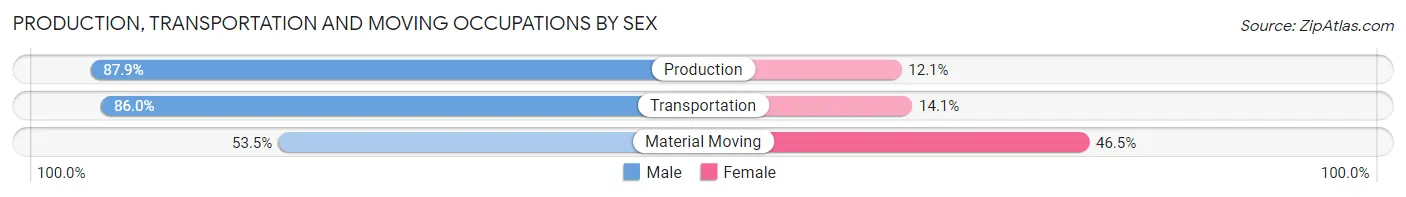 Production, Transportation and Moving Occupations by Sex in Eastland County