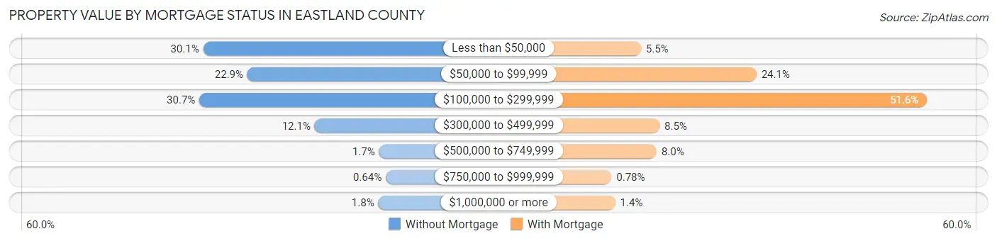 Property Value by Mortgage Status in Eastland County