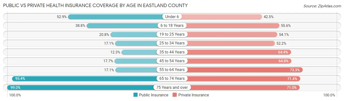 Public vs Private Health Insurance Coverage by Age in Eastland County
