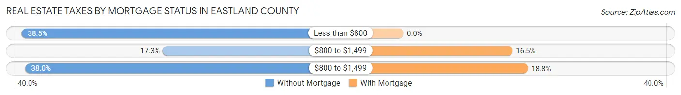 Real Estate Taxes by Mortgage Status in Eastland County