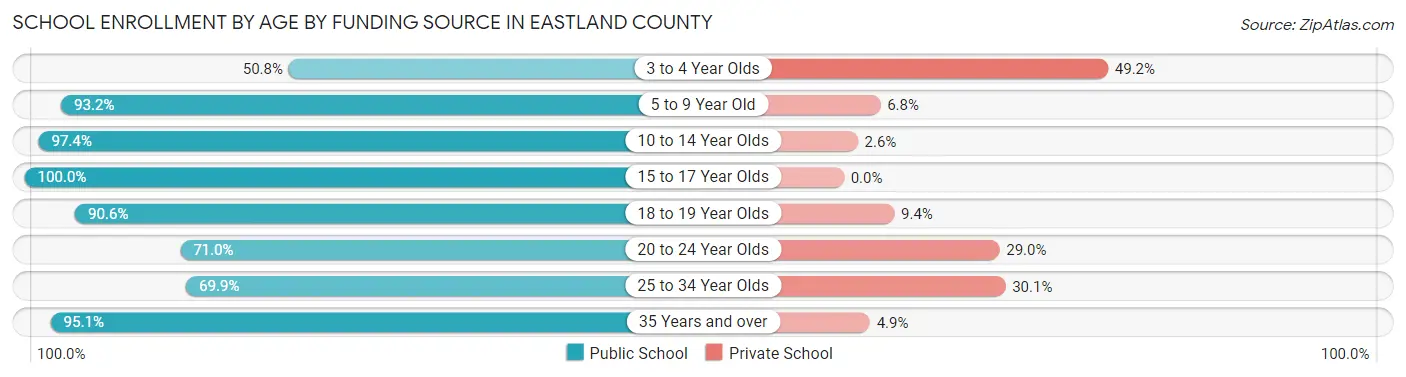 School Enrollment by Age by Funding Source in Eastland County