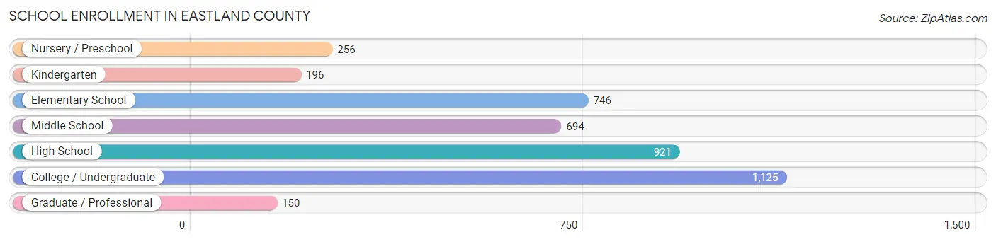 School Enrollment in Eastland County