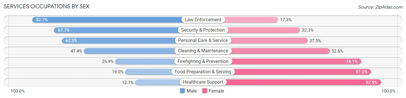 Services Occupations by Sex in Eastland County