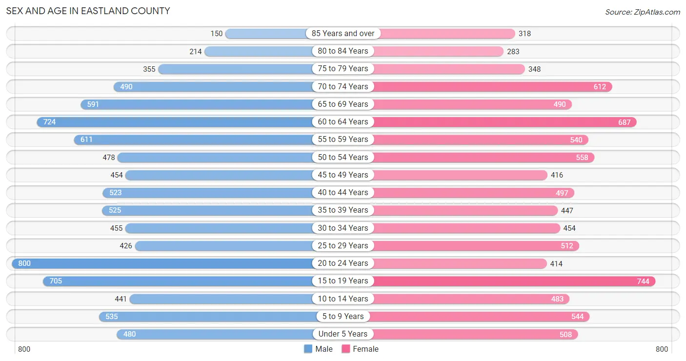 Sex and Age in Eastland County