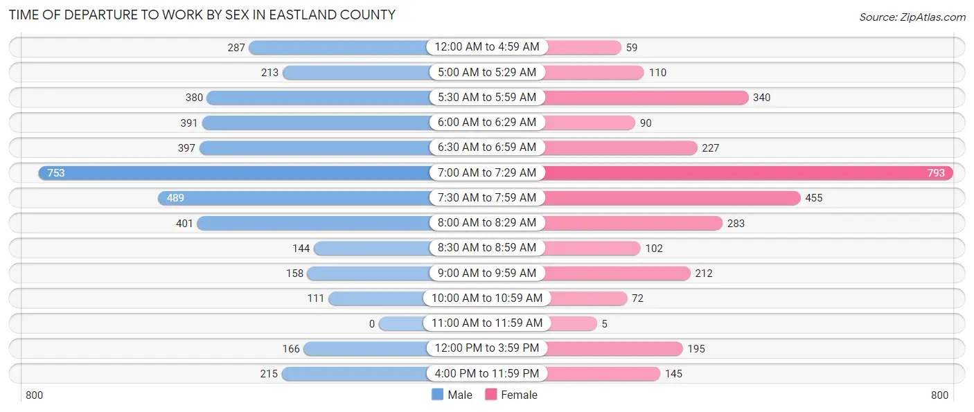 Time of Departure to Work by Sex in Eastland County