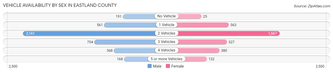 Vehicle Availability by Sex in Eastland County