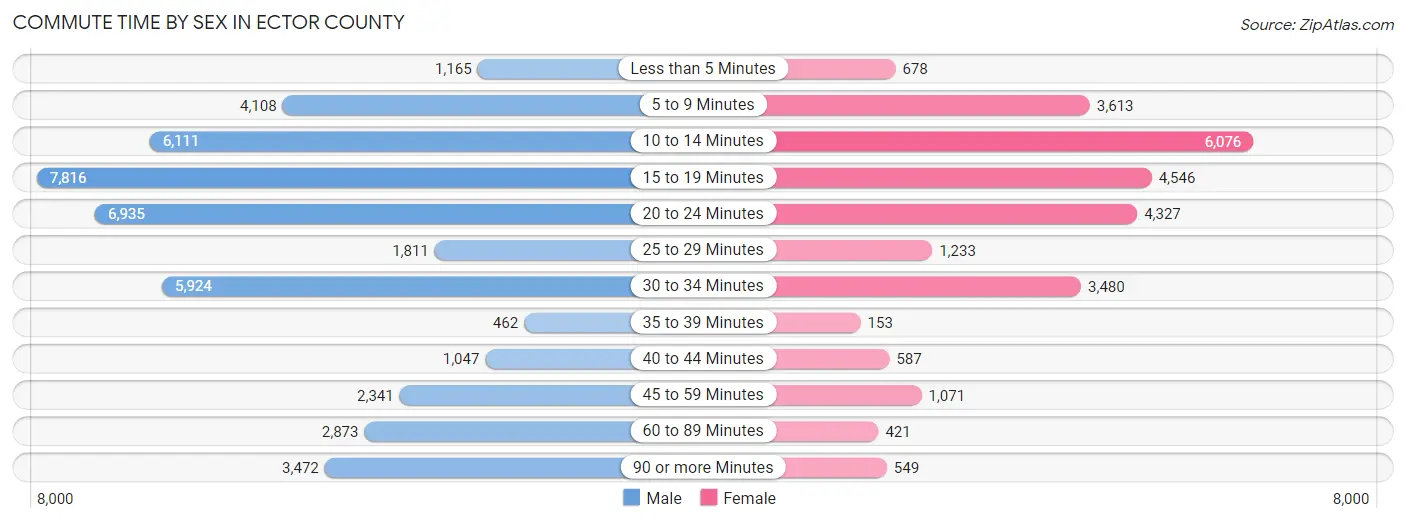 Commute Time by Sex in Ector County