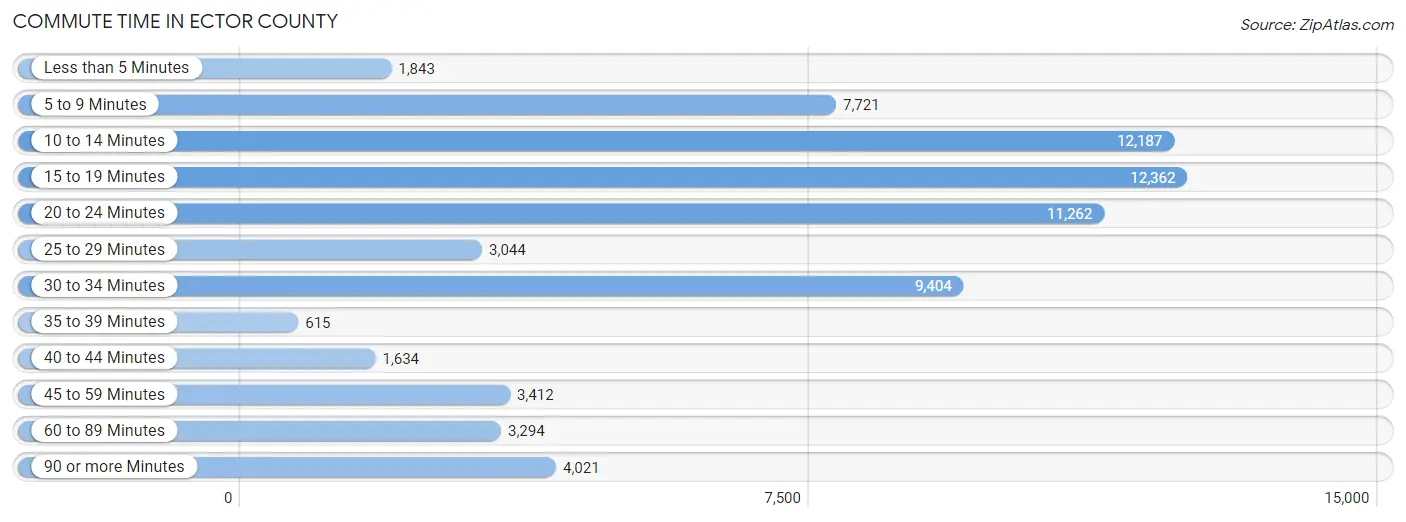 Commute Time in Ector County