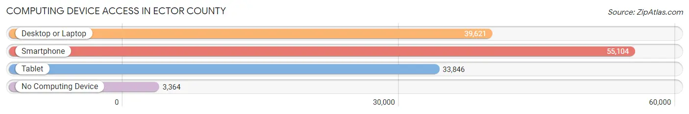 Computing Device Access in Ector County