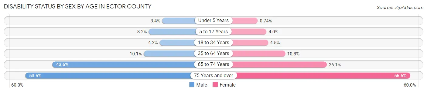 Disability Status by Sex by Age in Ector County