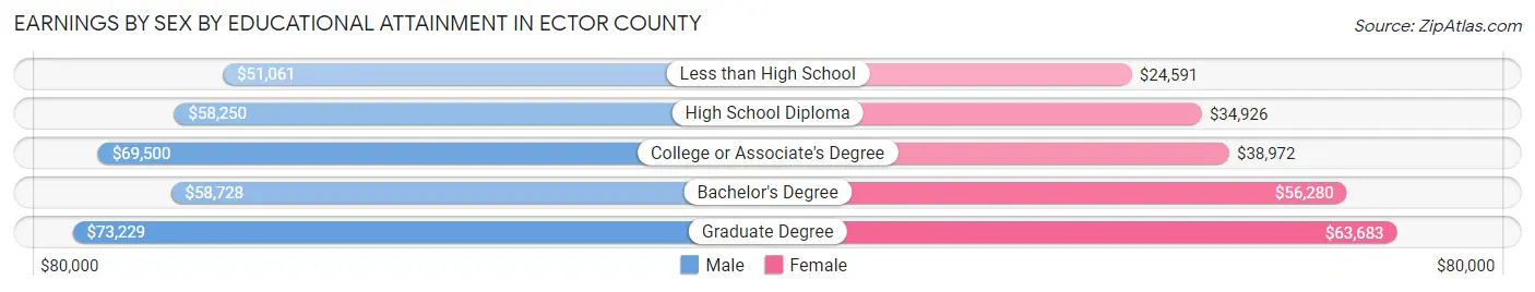 Earnings by Sex by Educational Attainment in Ector County