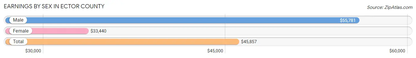 Earnings by Sex in Ector County