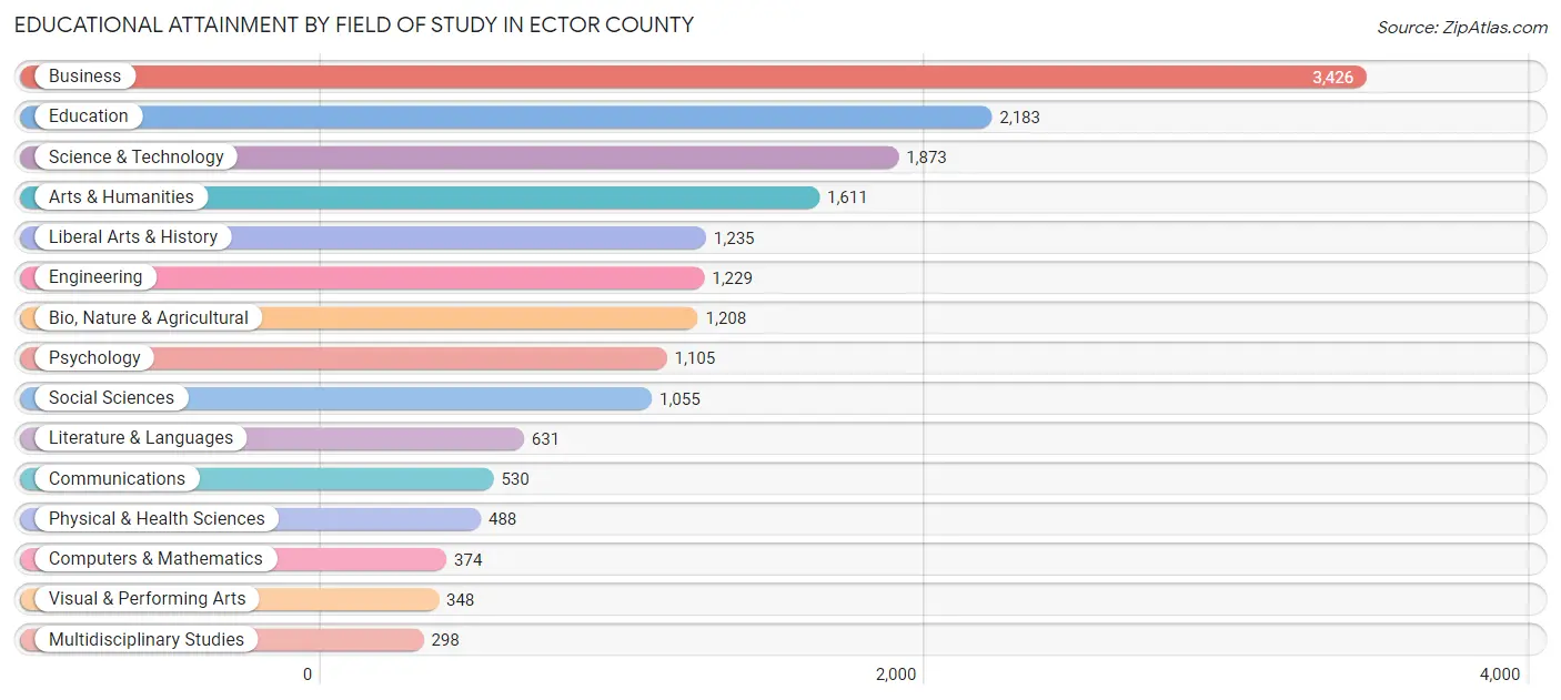 Educational Attainment by Field of Study in Ector County