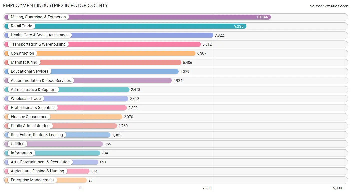 Employment Industries in Ector County