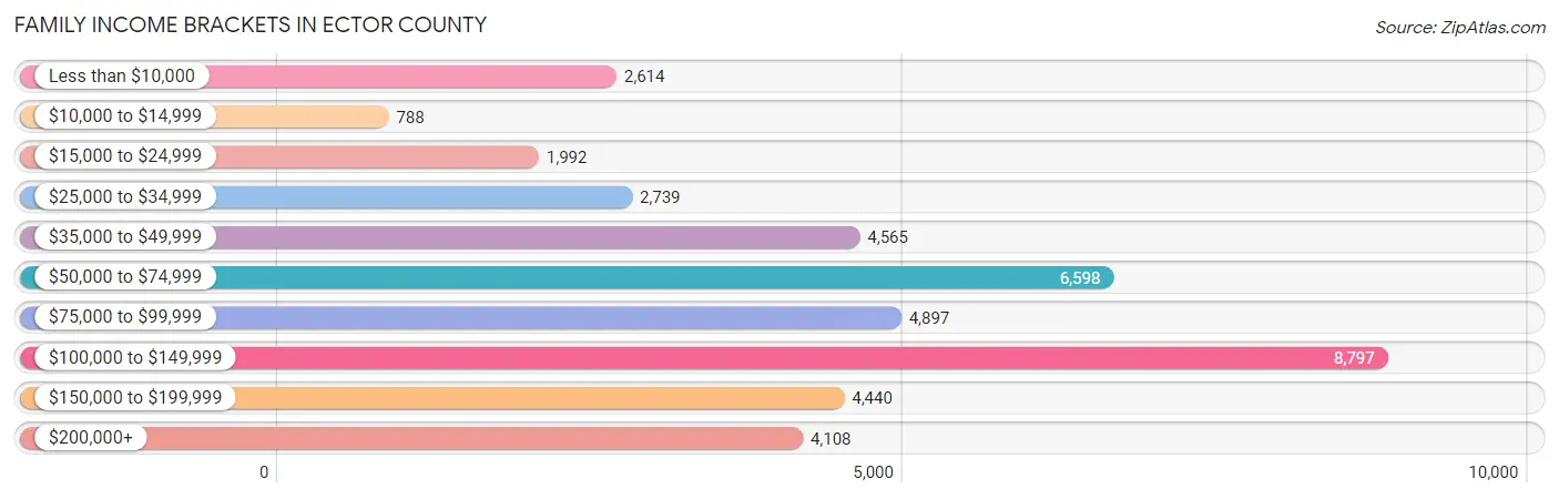 Family Income Brackets in Ector County