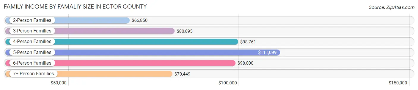 Family Income by Famaliy Size in Ector County