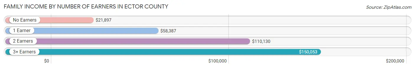 Family Income by Number of Earners in Ector County