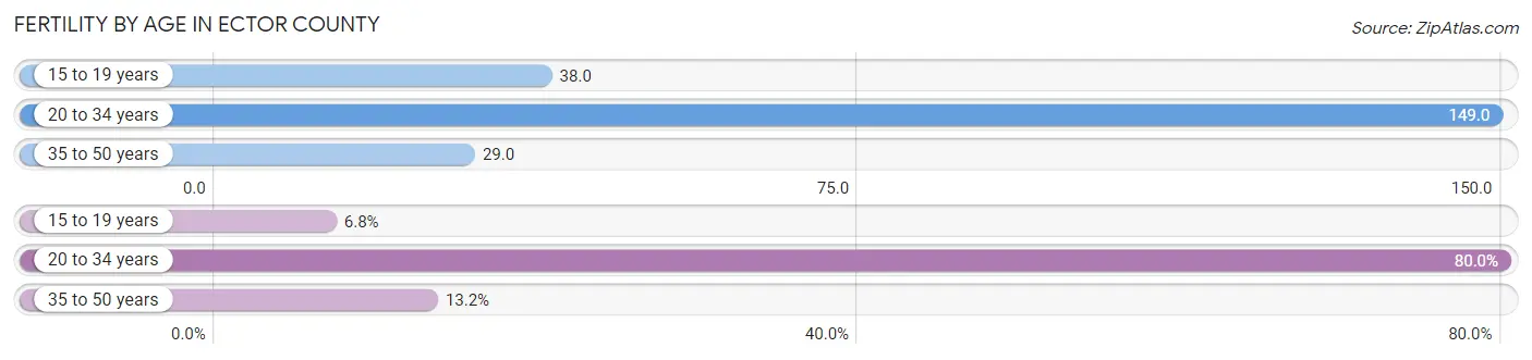 Female Fertility by Age in Ector County