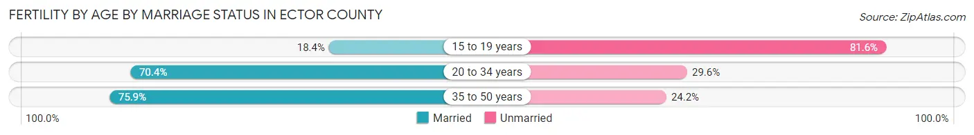 Female Fertility by Age by Marriage Status in Ector County