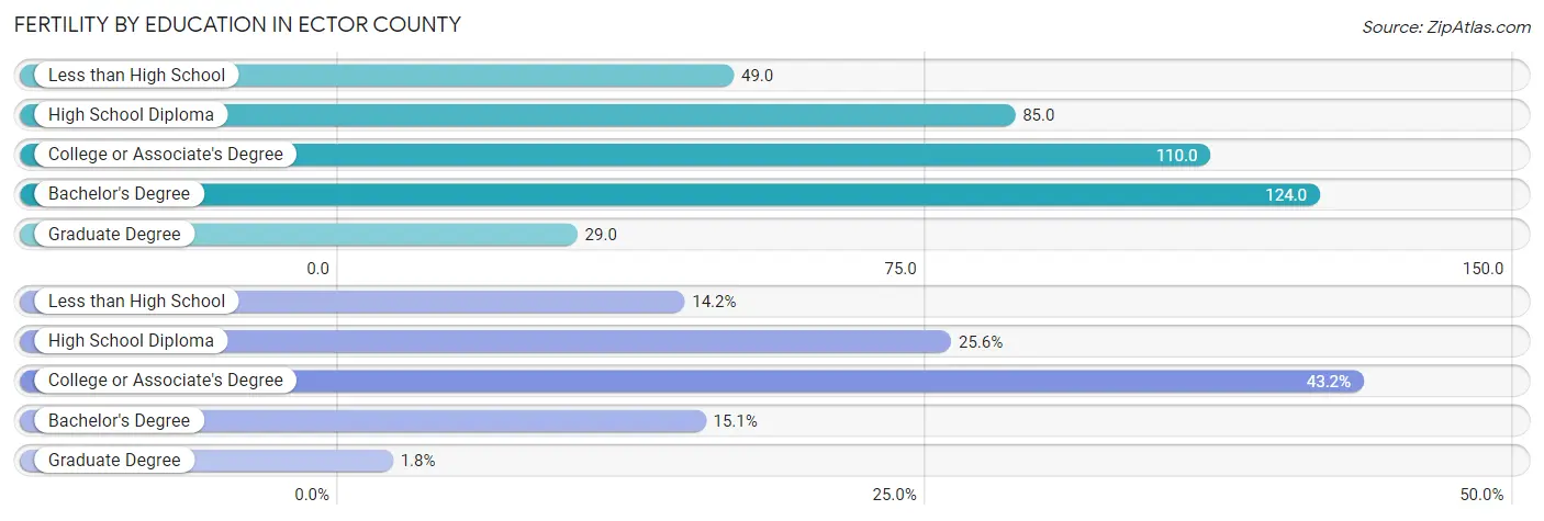 Female Fertility by Education Attainment in Ector County