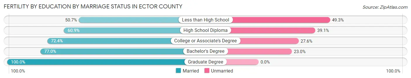 Female Fertility by Education by Marriage Status in Ector County