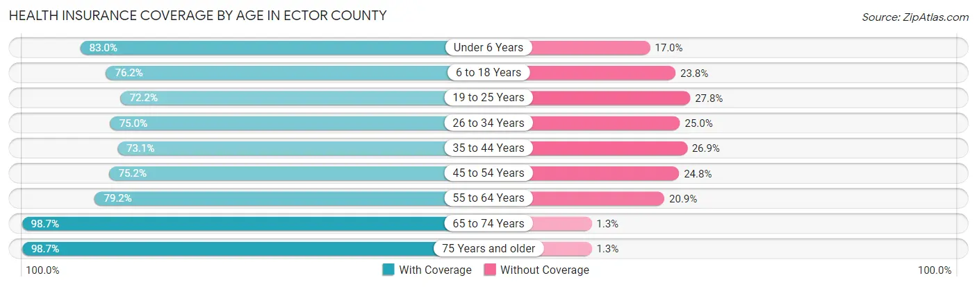 Health Insurance Coverage by Age in Ector County