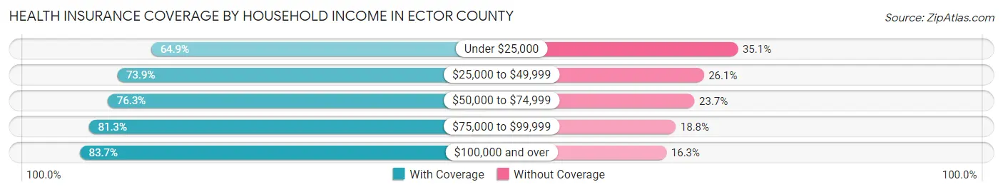 Health Insurance Coverage by Household Income in Ector County