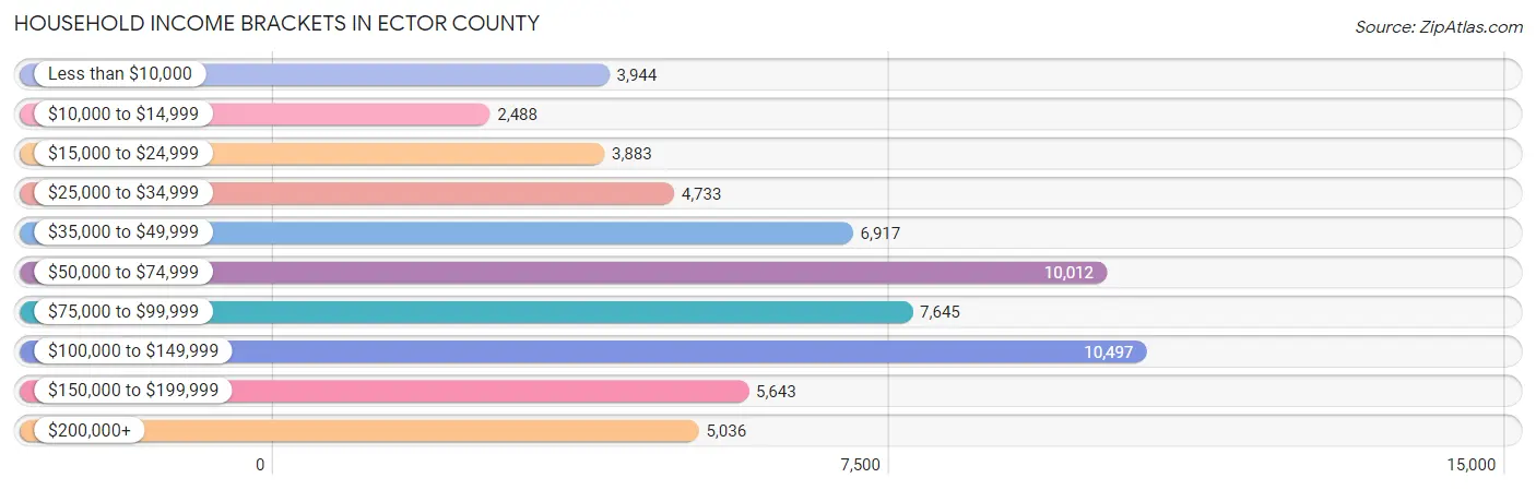 Household Income Brackets in Ector County