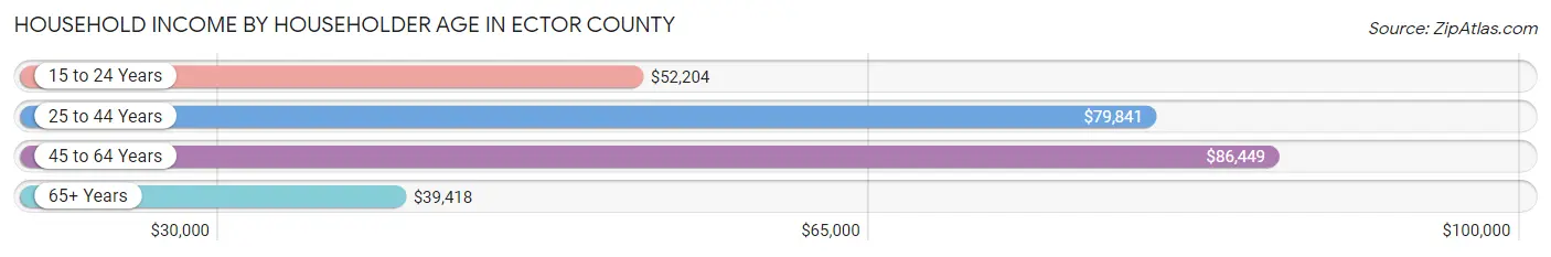 Household Income by Householder Age in Ector County