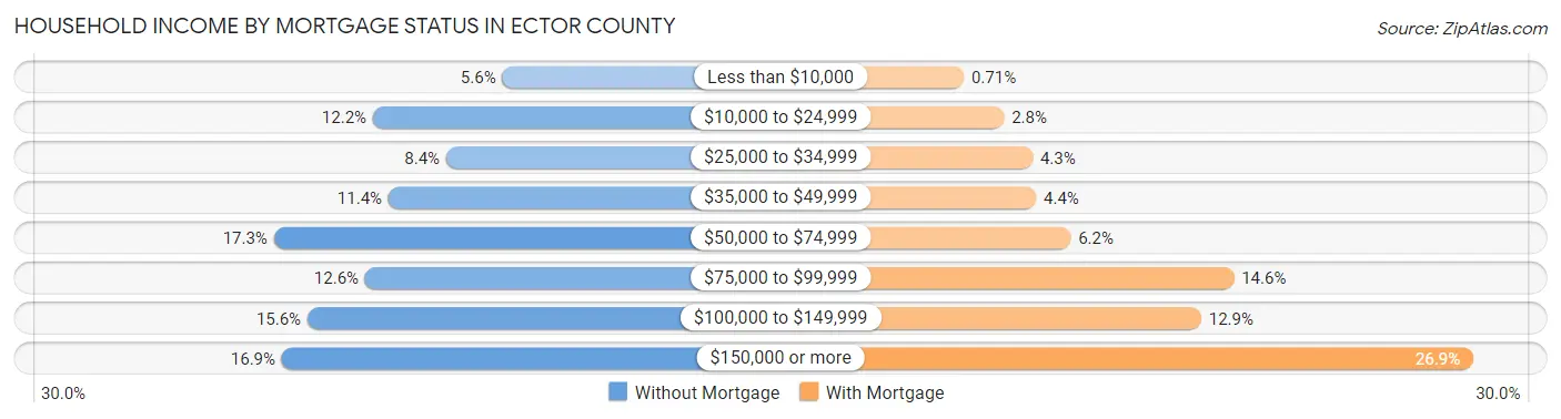 Household Income by Mortgage Status in Ector County