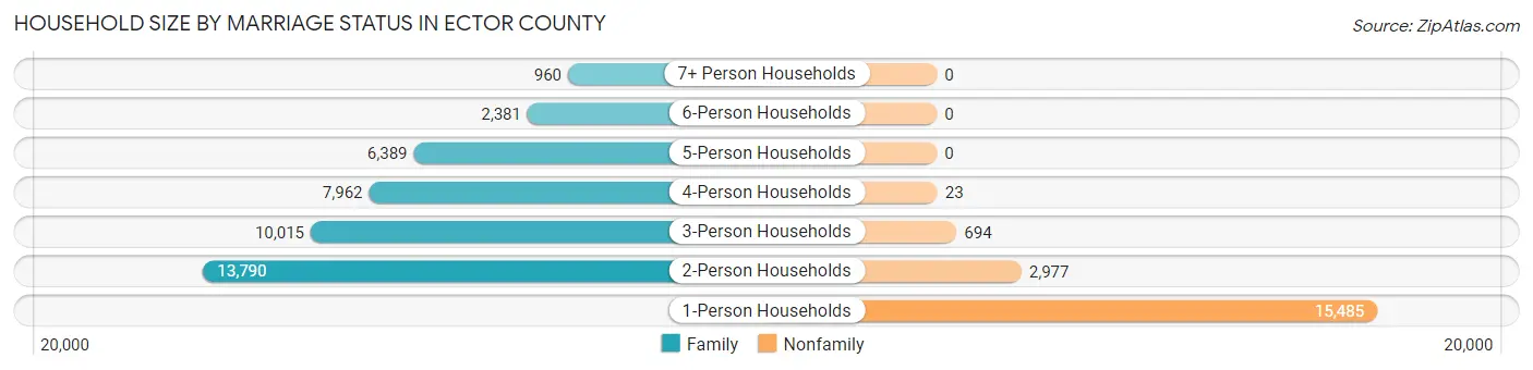 Household Size by Marriage Status in Ector County