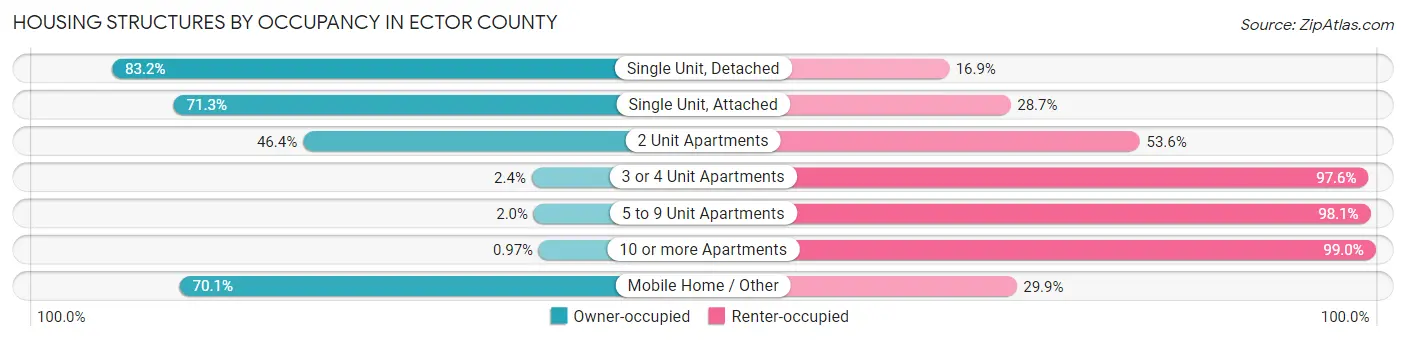 Housing Structures by Occupancy in Ector County