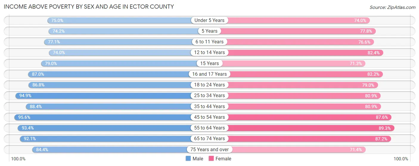 Income Above Poverty by Sex and Age in Ector County