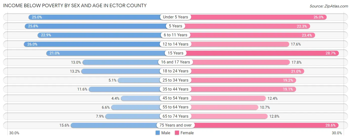 Income Below Poverty by Sex and Age in Ector County
