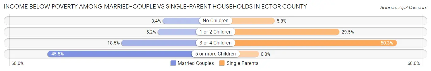 Income Below Poverty Among Married-Couple vs Single-Parent Households in Ector County