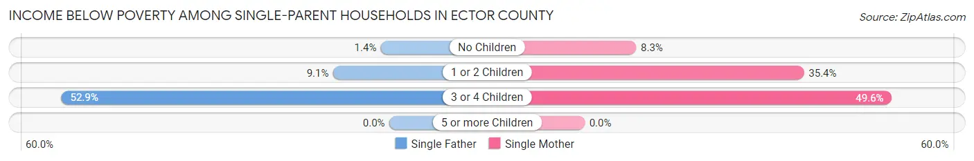 Income Below Poverty Among Single-Parent Households in Ector County