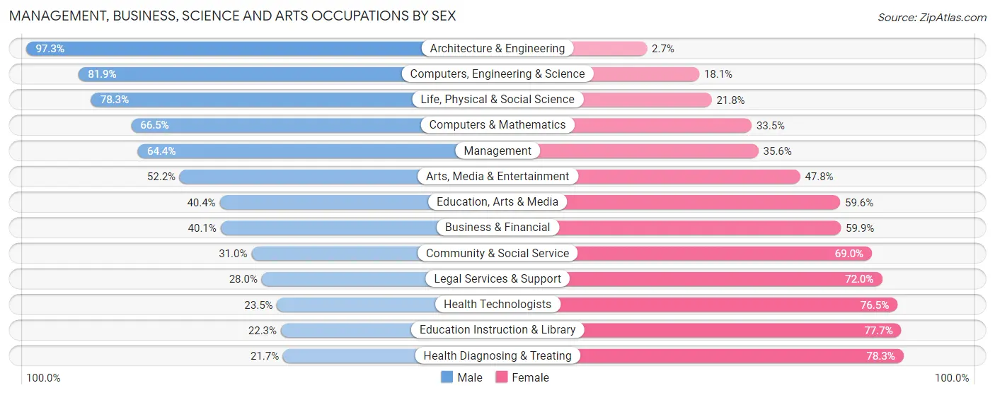 Management, Business, Science and Arts Occupations by Sex in Ector County
