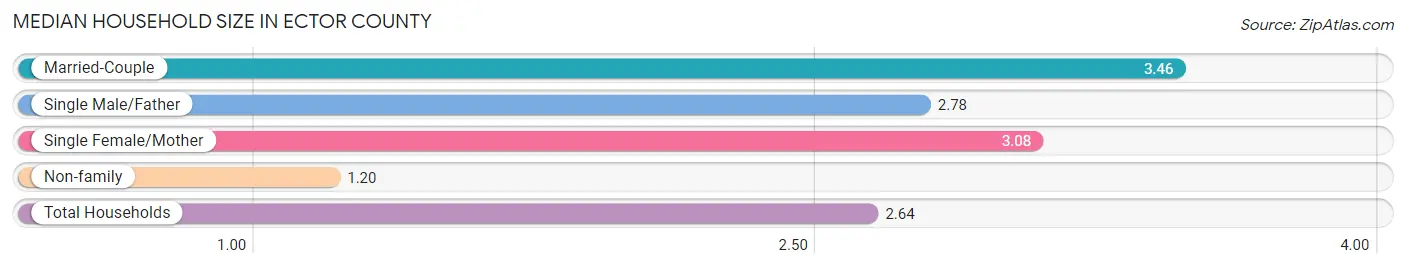 Median Household Size in Ector County