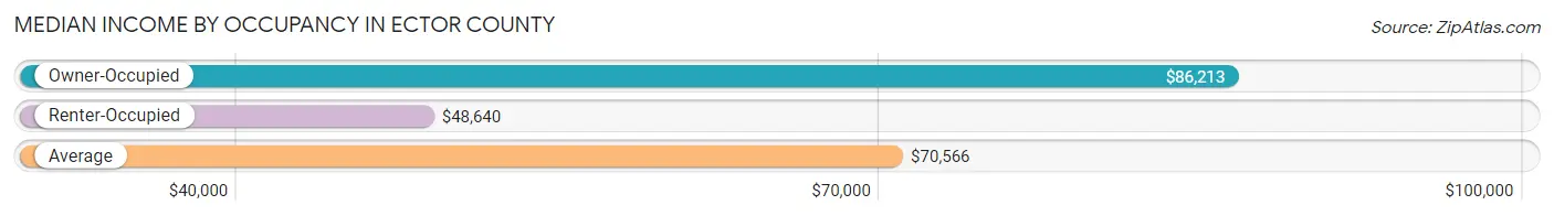 Median Income by Occupancy in Ector County