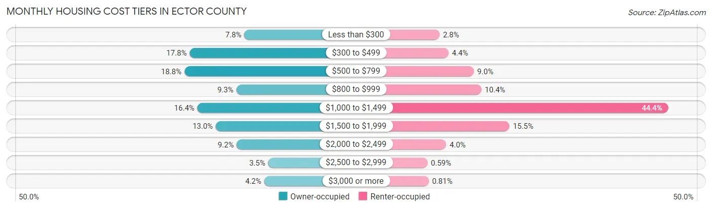 Monthly Housing Cost Tiers in Ector County
