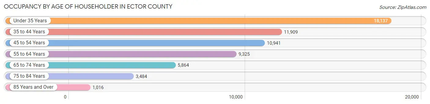 Occupancy by Age of Householder in Ector County