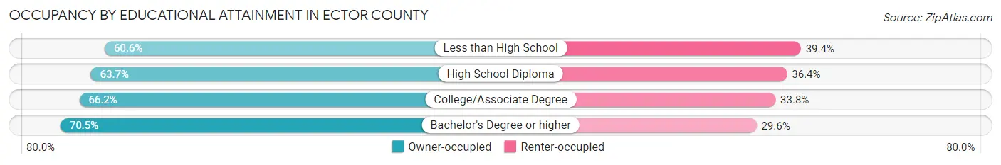 Occupancy by Educational Attainment in Ector County