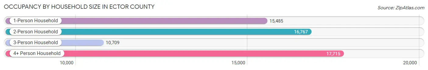 Occupancy by Household Size in Ector County