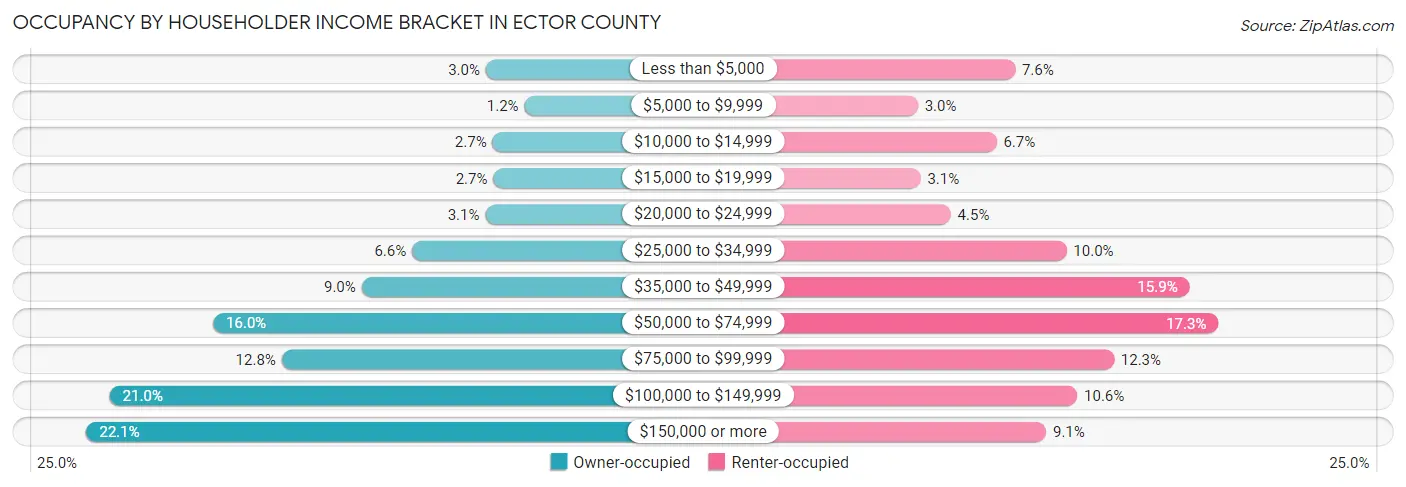 Occupancy by Householder Income Bracket in Ector County