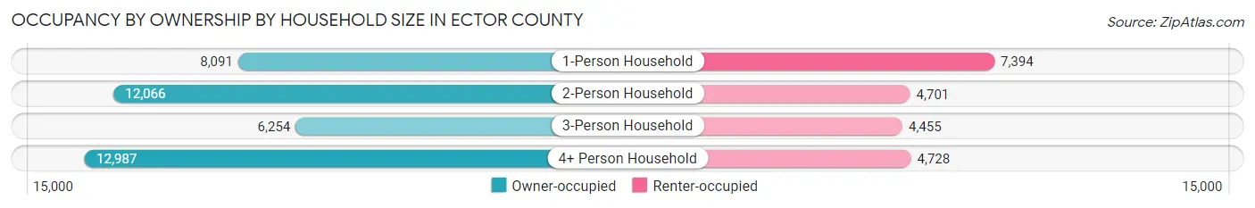 Occupancy by Ownership by Household Size in Ector County