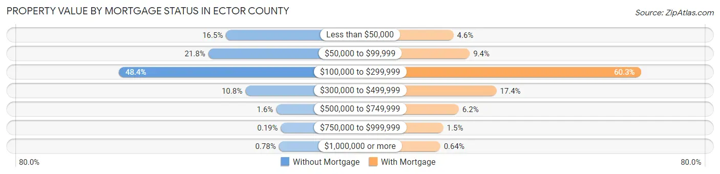 Property Value by Mortgage Status in Ector County
