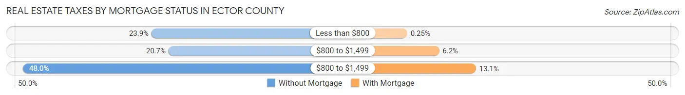 Real Estate Taxes by Mortgage Status in Ector County