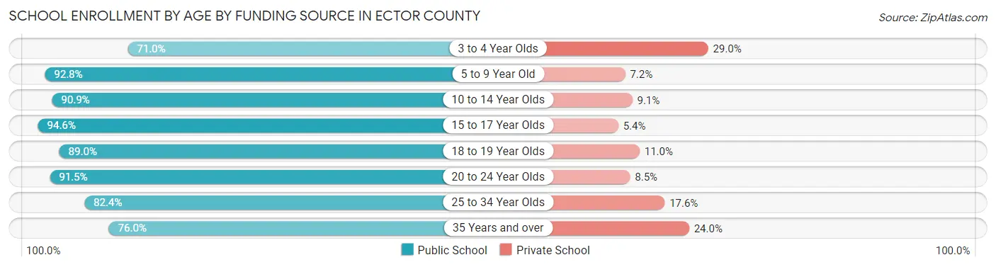 School Enrollment by Age by Funding Source in Ector County