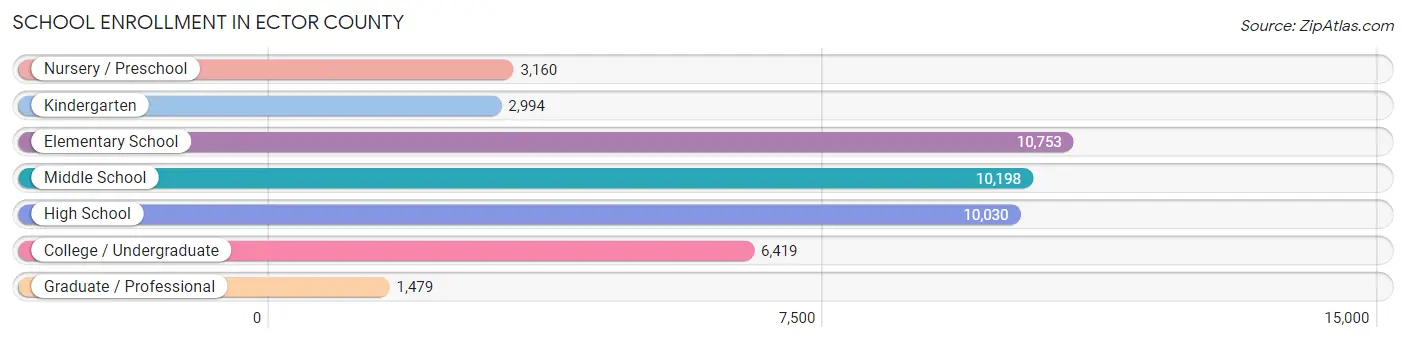 School Enrollment in Ector County